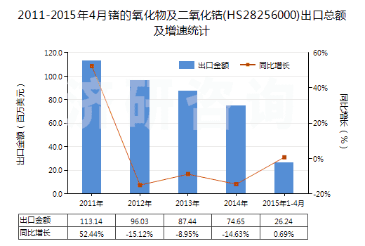2011-2015年4月鍺的氧化物及二氧化鋯(HS28256000)出口總額及增速統(tǒng)計(jì)
